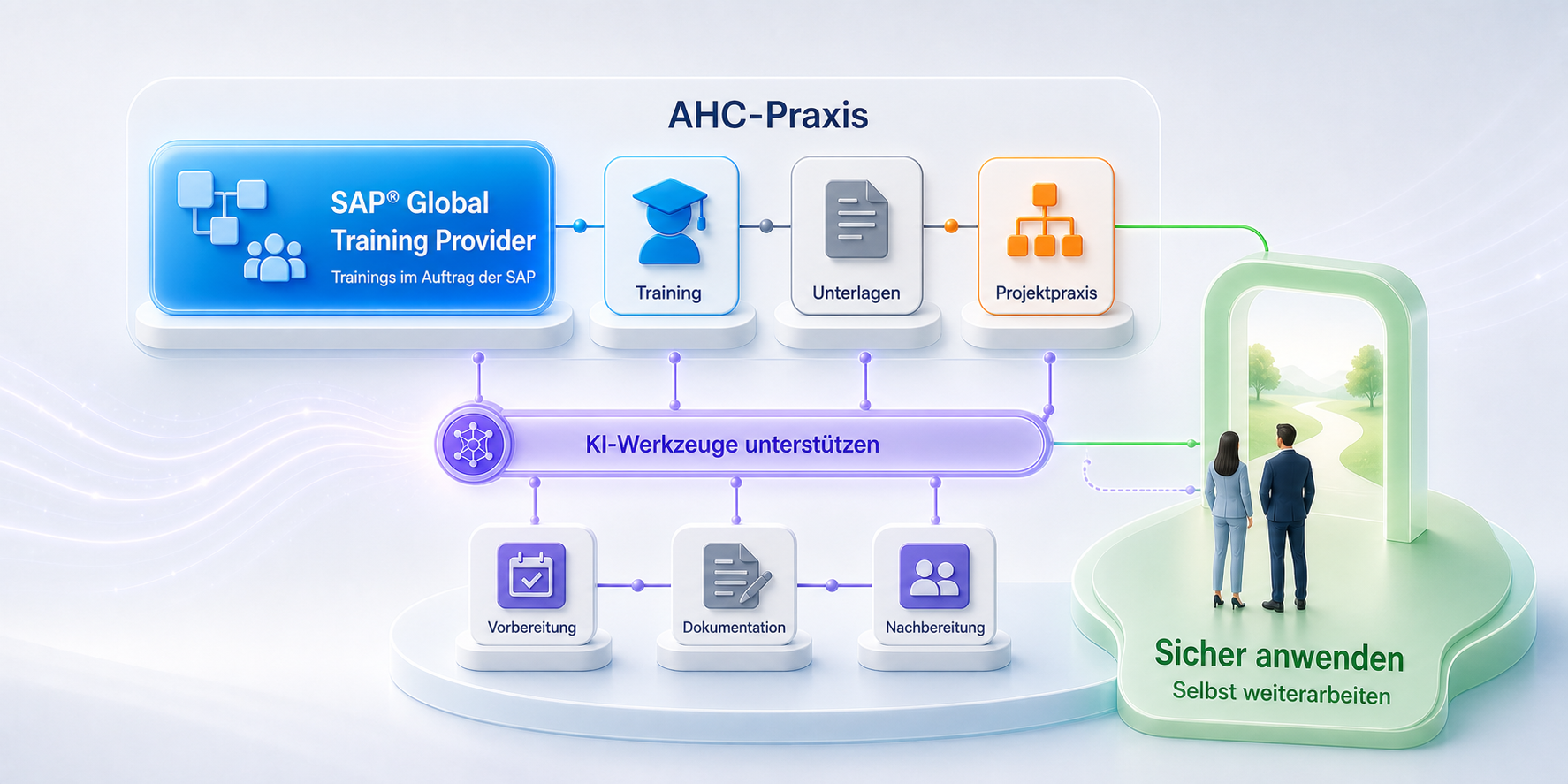 AHC-Praxis: SAP® Global Training Provider, Training, Unterlagen und Projektpraxis. KI-Werkzeuge unterstützen Vorbereitung, Dokumentation und Nachbereitung, damit Menschen sicher anwenden und selbst weiterarbeiten.